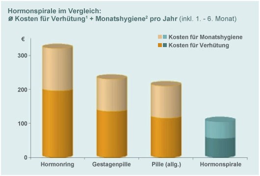 Kosten Hormonspiralen im Vergleich in DE